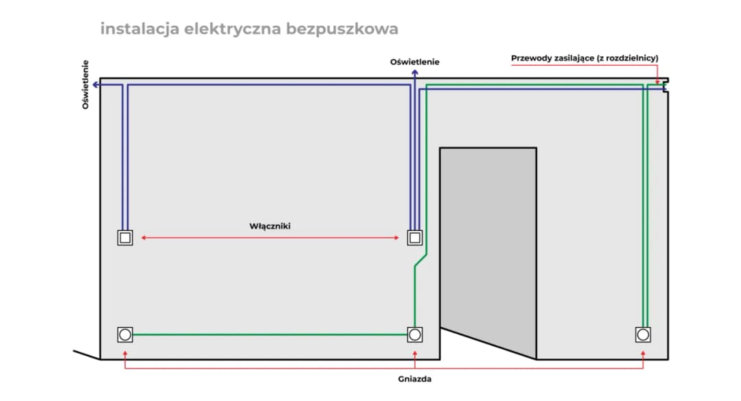 Jak wykonać instalację bezpuszkową oświetlenia: Poradnik krok po kroku