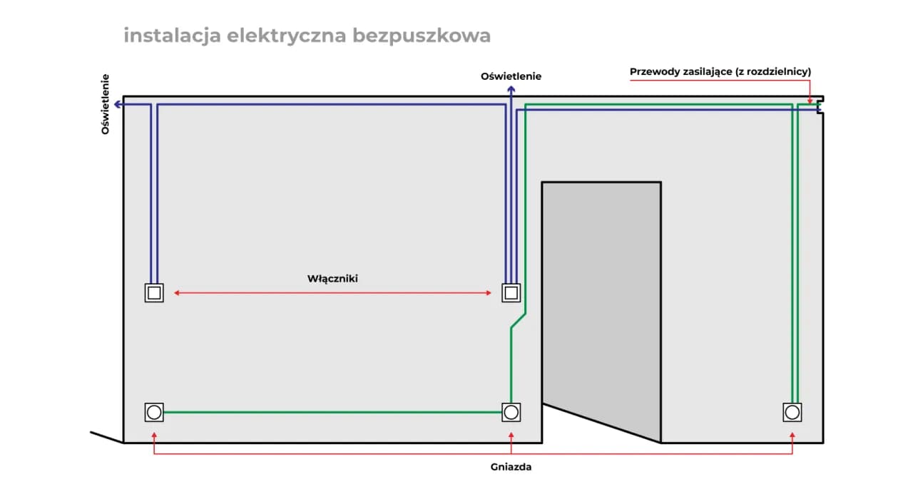 Jak wykonać instalację bezpuszkową oświetlenia: Poradnik krok po kroku