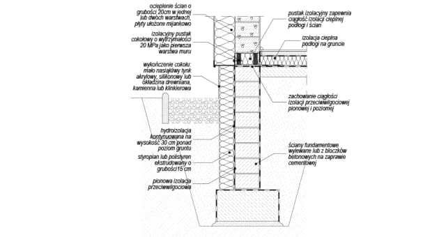 Warstwy ściany fundamentowej: struktura, materiały i funkcje